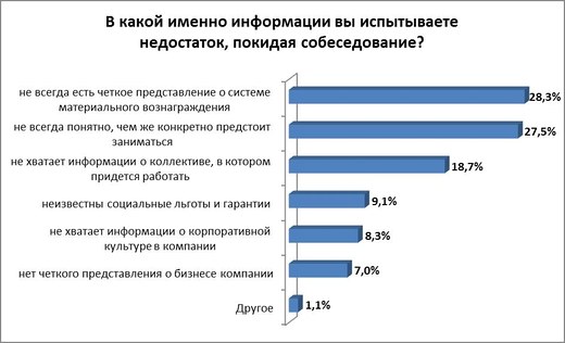 Недополучают информацию на собеседовании 26% кандидатов