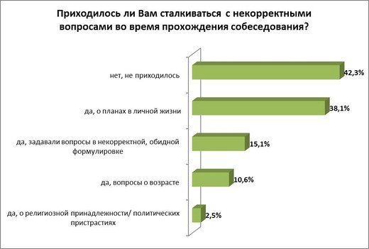 Недополучают информацию на собеседовании 26% кандидатов