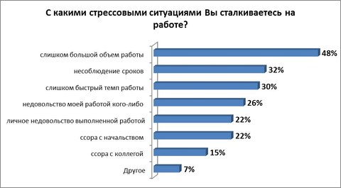 Стресс на работе испытывают 95% белорусов