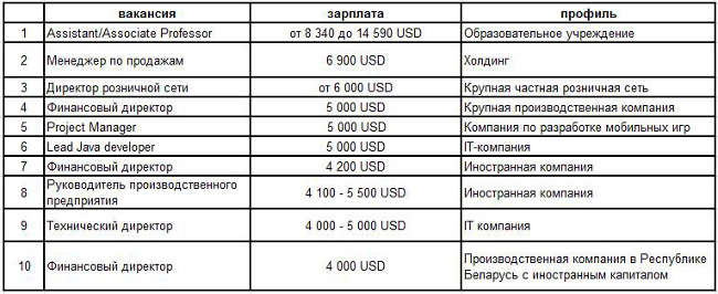 ТОП-10: кто в Беларуси получает самую высокую зарплату?