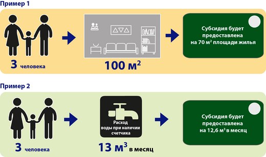 Как оформить безналичную жилищную субсидию